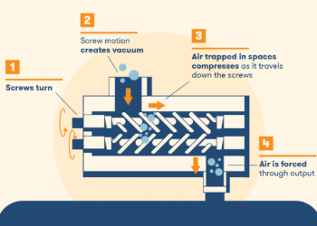 Air Compressors: Mechanism, Types, and Uses